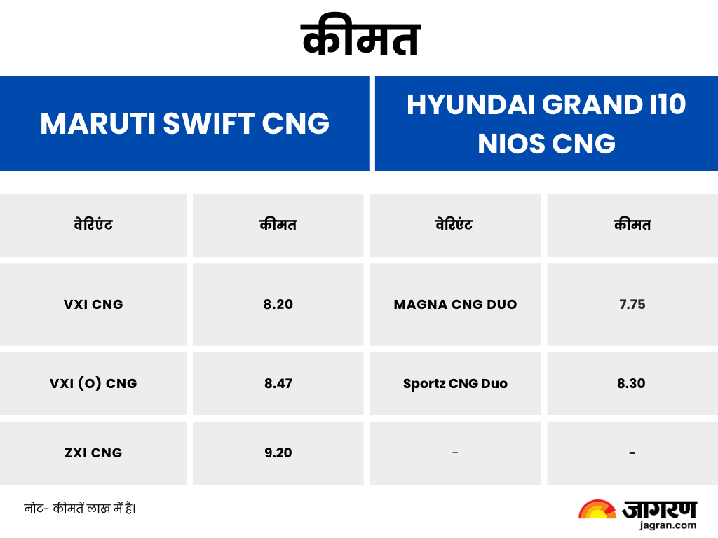 Maruti Swift CNG vs Hyundai Grand i10 Nios CNG